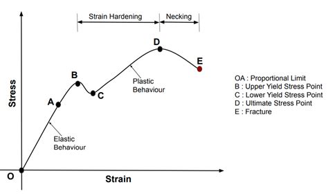 hardness test stress strain curve|stress strain curve definition.